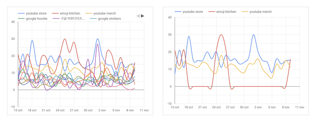 Comparación de gráficos de línea que ilustra uno de los errores más comunes en visualización de datos