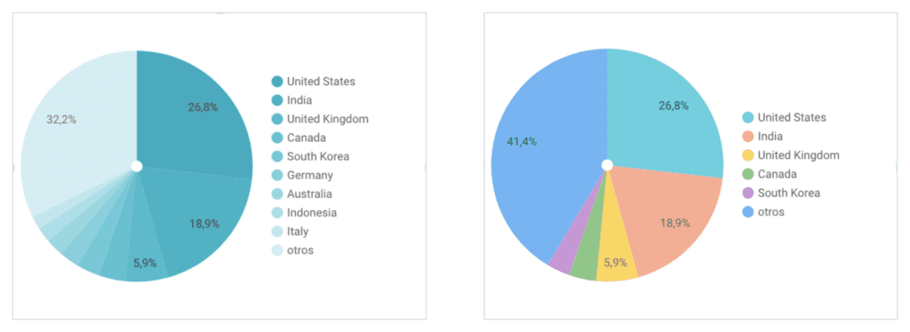 Comparación de dos pie chart